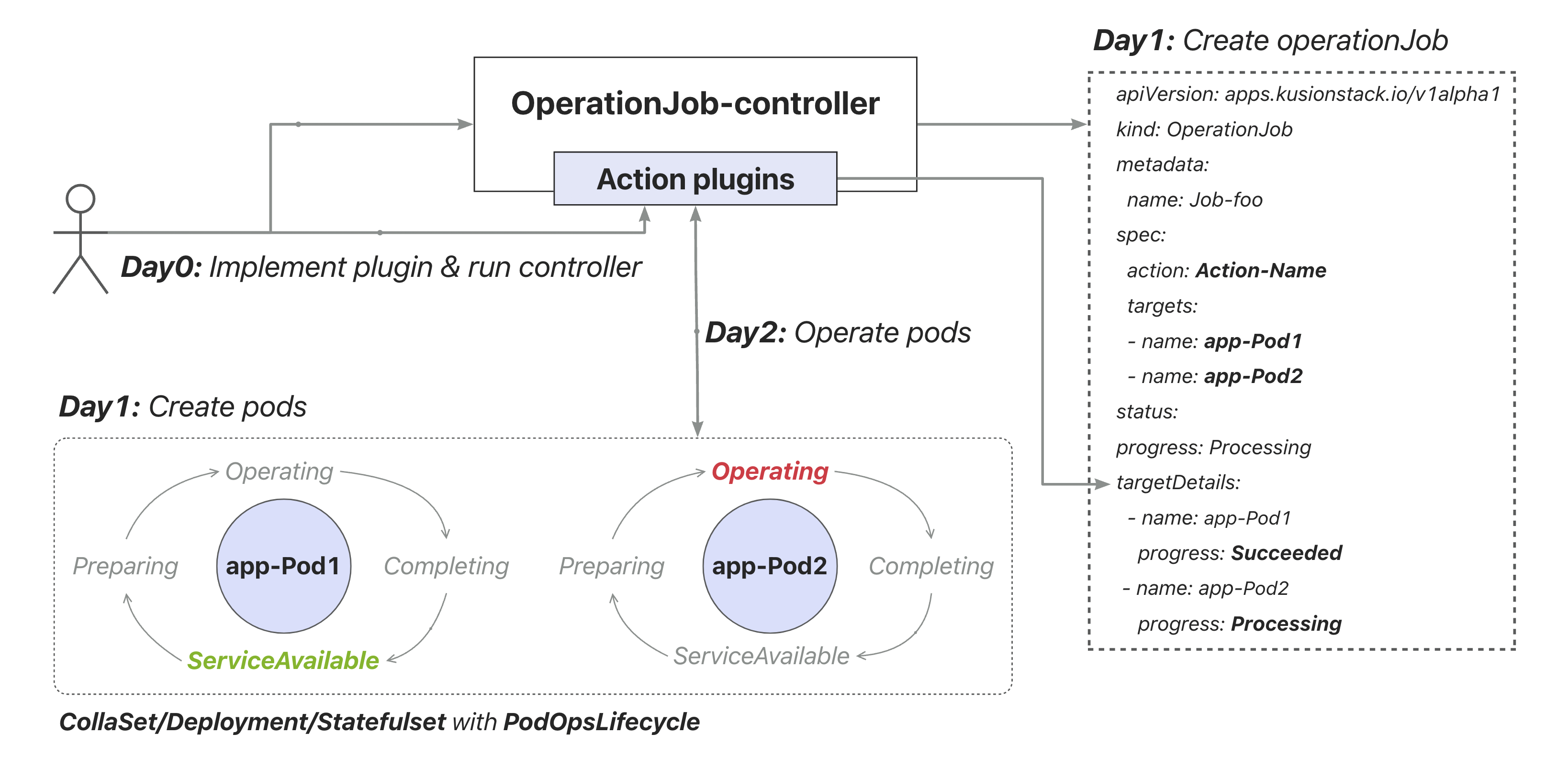 operationjob-framework